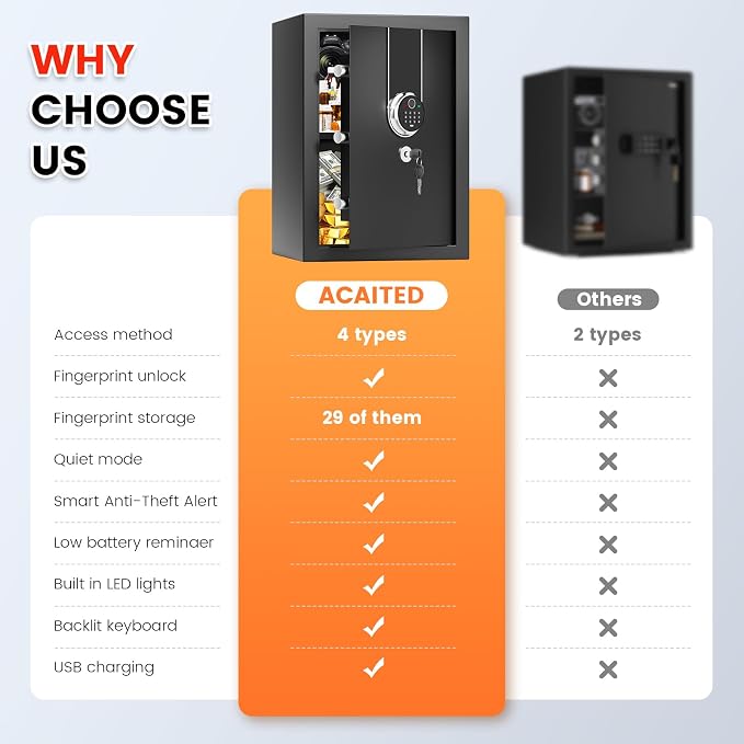 1.3 Cuft Biometric Safe Box, Fire Proof Safe - Image 4